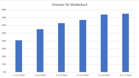 Bestandskunden: Warum sind sie so wichtig? - datasolut Wiki