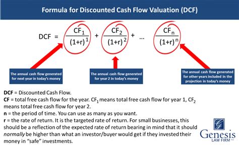 Image result for DCF Method Images