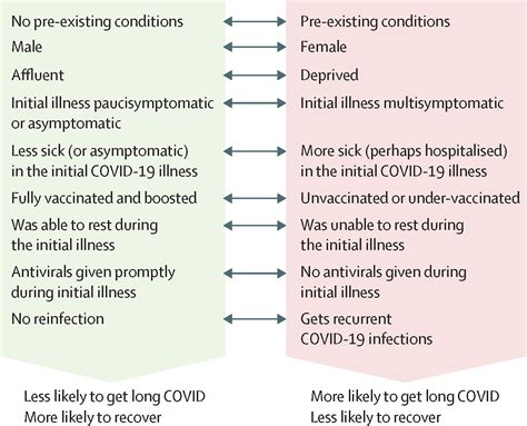 Understanding The Primary Risk Factors For Long Covid
