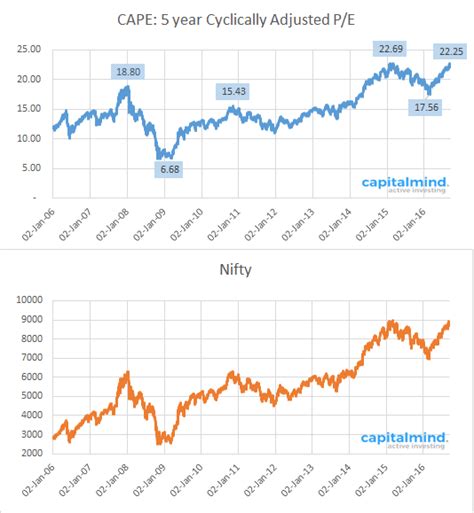 Macronomics: The CAPE Shiller P/E Ratio for the Nifty » Capitalmind ...