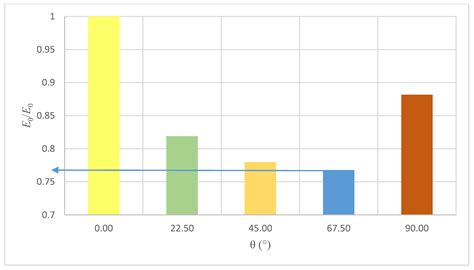 Strength Parameters of Clay Brick Walls with Various Directions of Force