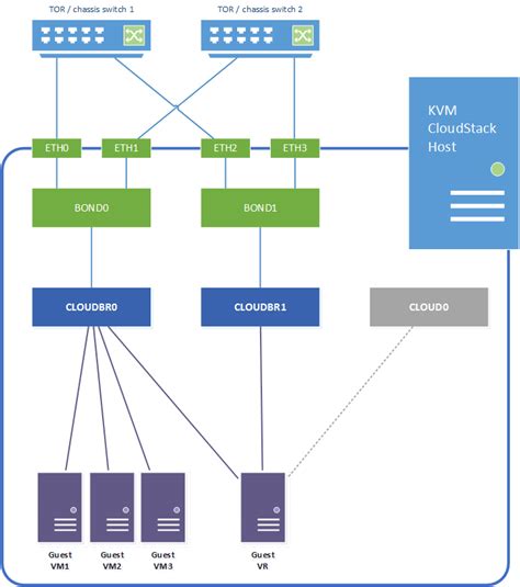 Linux KVM Networking 的图像结果