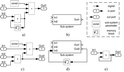 Image result for How Do Memory Blocks Work in Simulink