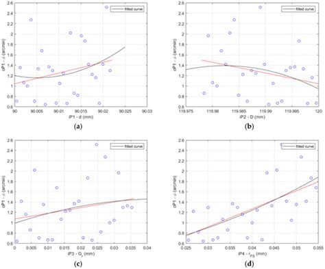 Global Sensitivity Analysis of Chosen Harmonic Drive Parameters ...