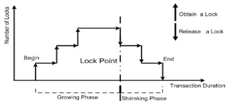 Image result for Two-Phase Locking Rule