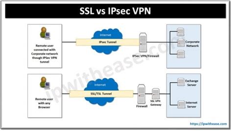 Image result for VPN Vs SSL Security