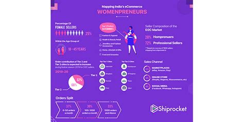 Women Comprise 25% of the total Direct-to-Consumer (D2C) e-commerce ...