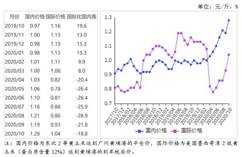 2020年10月玉米市场供需形势分析：国内玉米价格止跌上涨-中商情报网