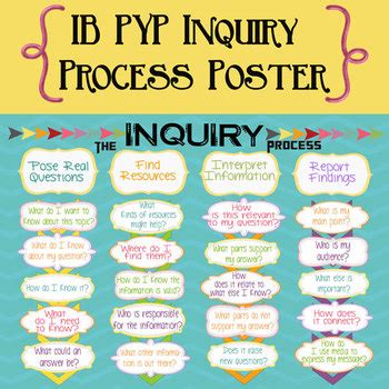 Inquiry Process Steps 的图像结果