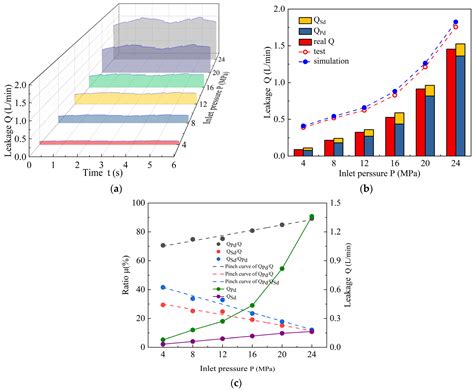 Modeling and Analysis of Internal Leakage Characteristics of the ...