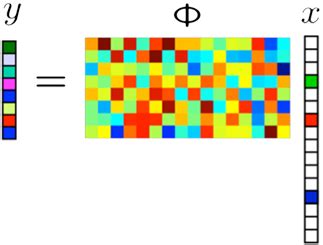 Sensing Matrix Perturbations