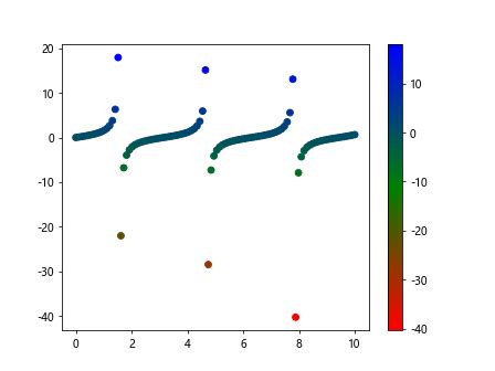 Matplot Color Map 的图像结果