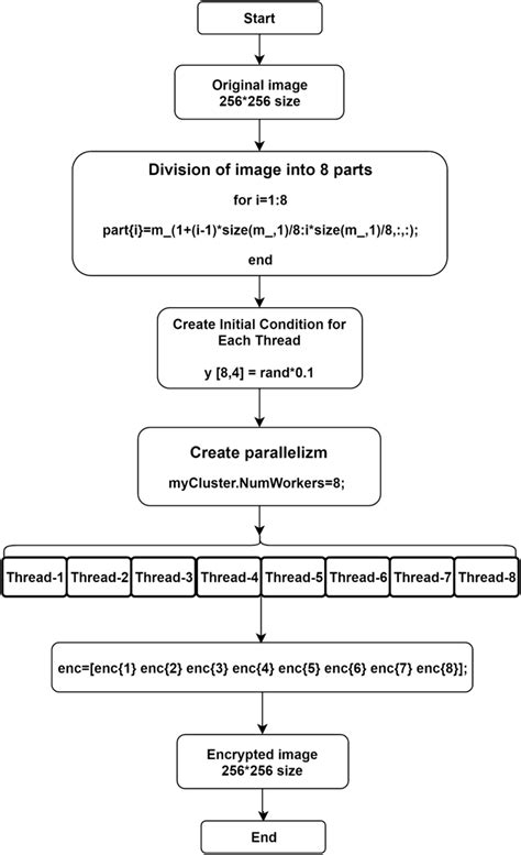 Image result for Secret Key Algorithm Block Diagram