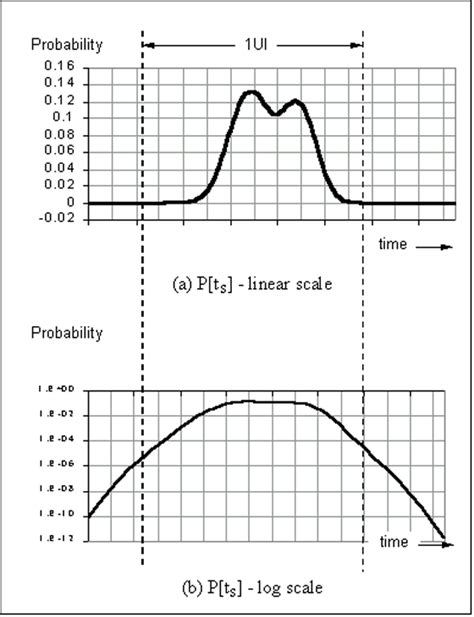 A second look at jitter: Calculating bit error rates - EE Times