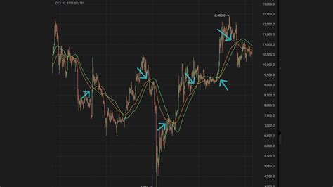 Image result for Exponential Moving Average Explained