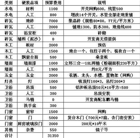 新房怎么做软装和硬装预算 小户型装修预算清单表