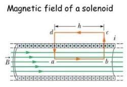 The Solenoid and the Toroid - NEET PDF Download