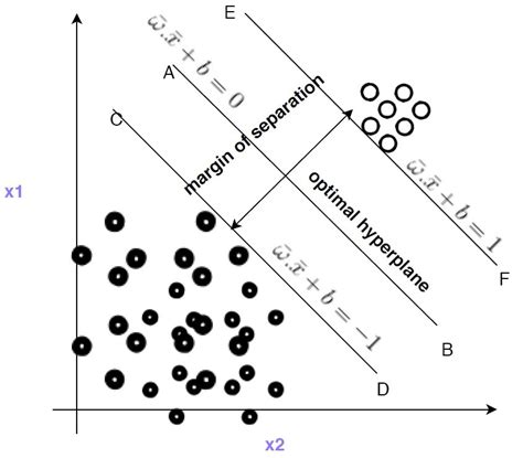 Image result for Support Vector Machine for Electrogastrogram