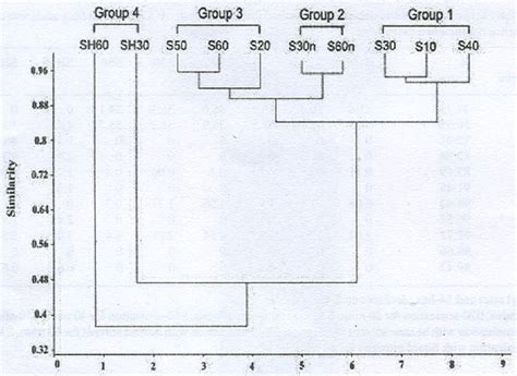 Optimal Extraction of Lipids from Microalgae, Microcystis
