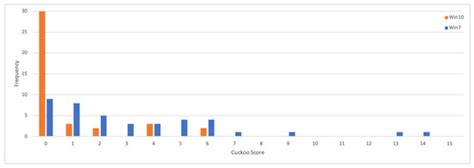 Investigating Anti-Evasion Malware Triggers Using Automated Sandbox ...
