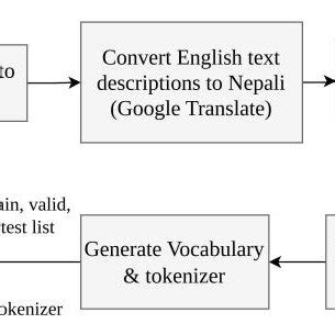 Image result for Text Preprocessing Level 1