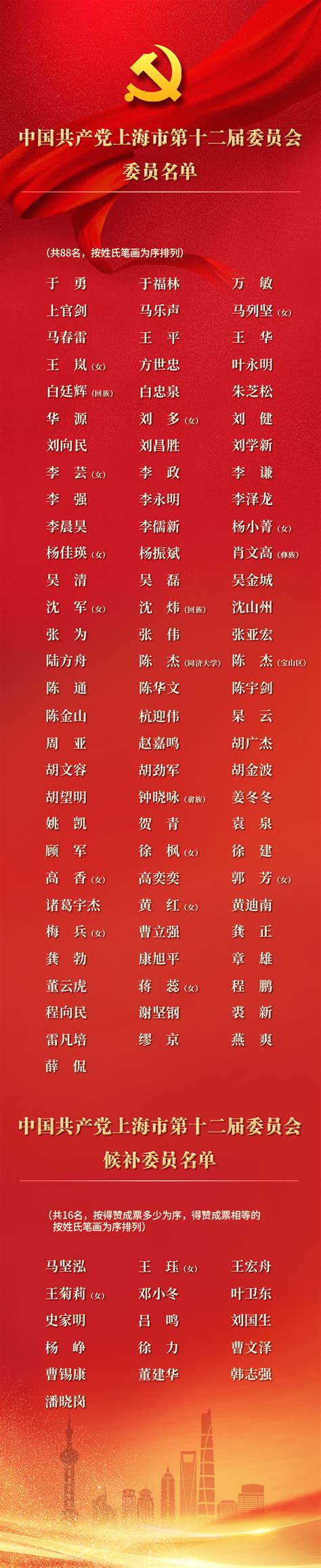 中共上海市第十二届委员会委员、候补委员名单公布_手机新浪网