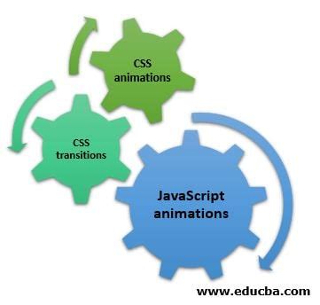 Image result for Different Types of JavaScript Animations