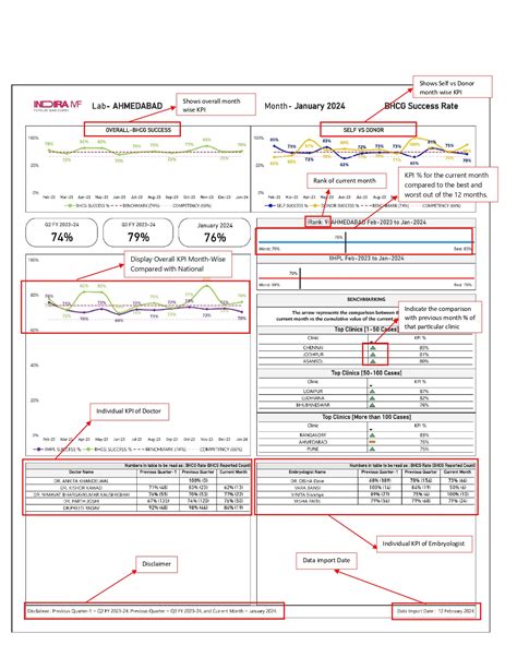 Enhancing Laboratory Performance through Flyer Meetings – Indira IVF