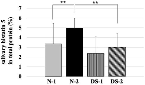 Association between Antimicrobial Peptide Histatin 5 Levels and ...