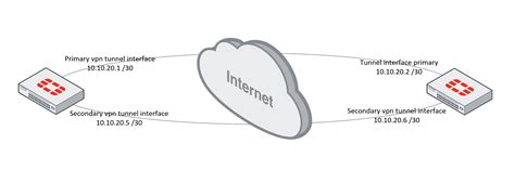 Image result for BGP Over IPSec FortiGate