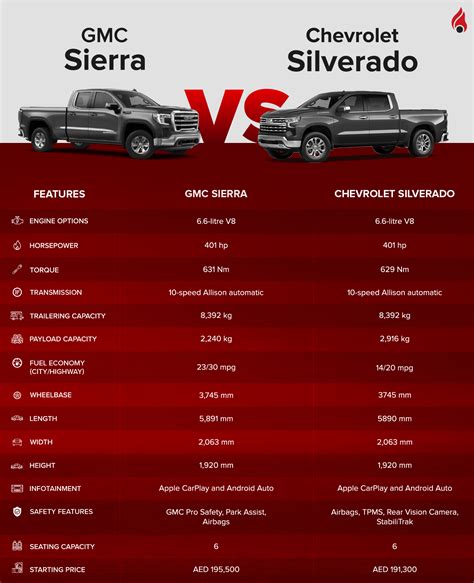 Car Comparison of Chevrolet Silverado vs GMC Sierra | dubizzle