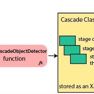 Image result for Cascade Classifier Training How To