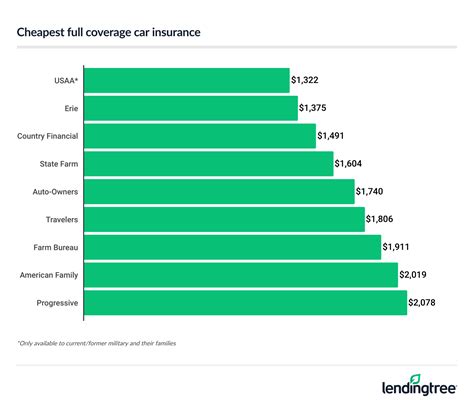 Cheapest Full-Coverage Car Insurance Companies (2025) | LendingTree