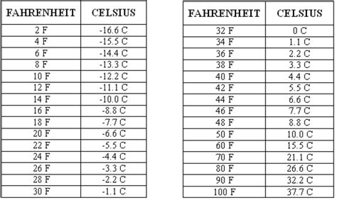 Fahrenheit To Celsius Conversion Table Fever | Cabinets Matttroy