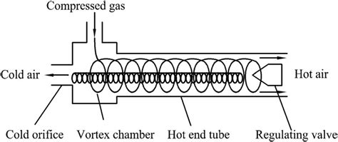 Image result for Vortex Tube