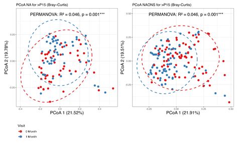 Longitudinal Microbiome and Metabolome Shifts After Successful ...