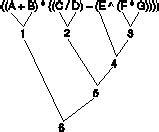 Notations for arithmetic expressions
