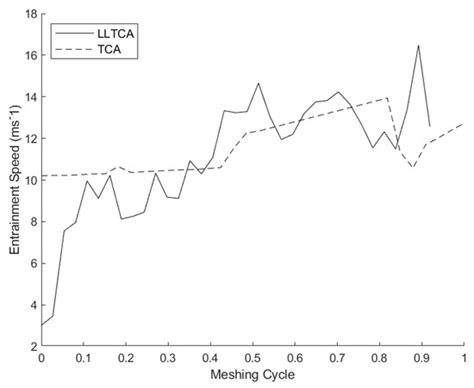 Lubricated Loaded Tooth Contact Analysis and Non-Newtonian ...