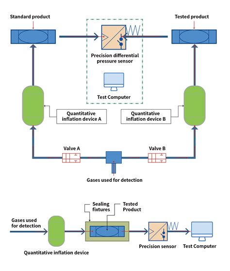 Pressure Monitoring of Air Leakage Detection Equipment Micro Sensor