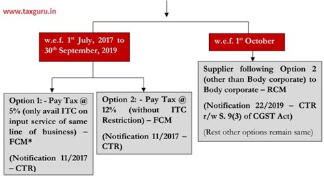 Unveiling Mystery of “Renting of Motor Vehicle” Service under GST