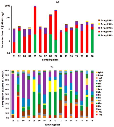 Polycyclic Aromatic Hydrocarbons in the Water Bodies of Dong Lake and ...