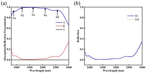 An Infrared Ultra-Broadband Absorber Based on MIM Structure