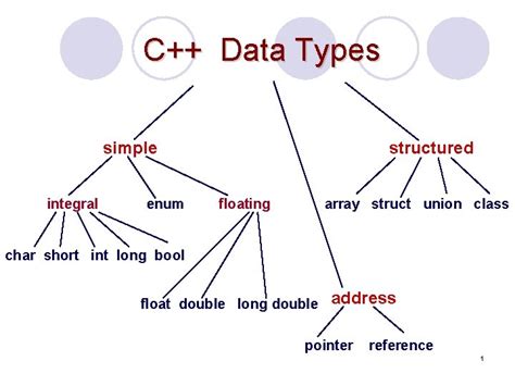 Image result for Structured and Unstructured Data Types in C Programming