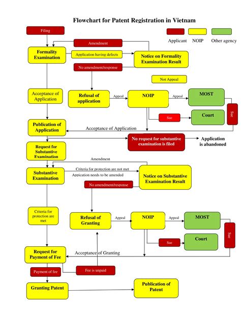 Intellectual Property Flowchart 的图像结果