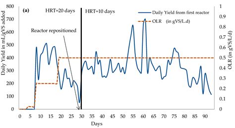 Effect of Hydraulic Retention Time and Organic-Loading Rate on Two ...