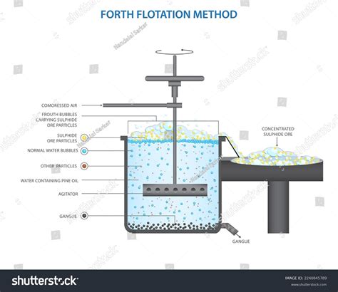 Image result for Flotation Separation Process