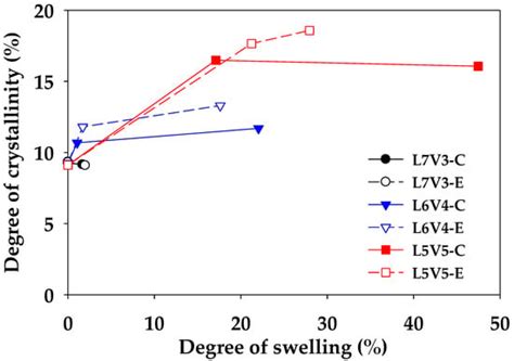 Morphology, Thermal and Mechanical Properties of Co-Continuous Porous ...
