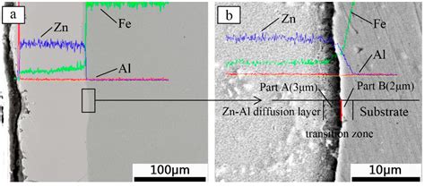 Microstructure and Corrosion Resistance of Zn-Al Diffusion Layer on 45 ...