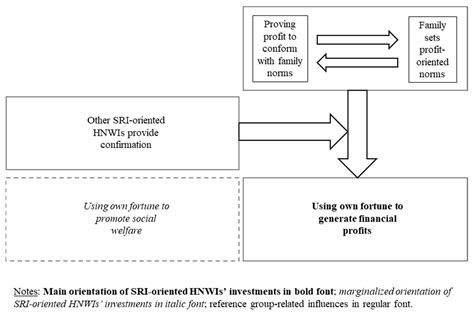 Wealthy Private Investors and Socially Responsible Investing: The ...