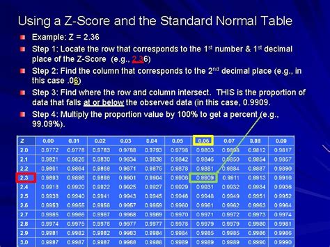 Normal Distribution Table 的图像结果